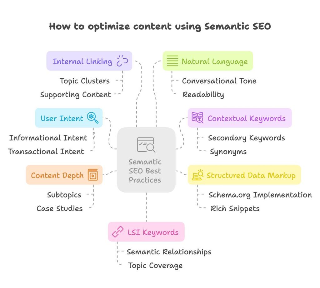 NeuronWriter semantic SEO content editor interface